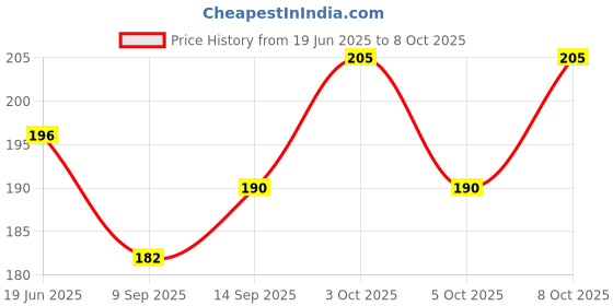 flipkart.com b mark 500 ml Manual Ice Cream Maker b mark Price History Graph from 19 Jun 2025 to 8 Oct 2025