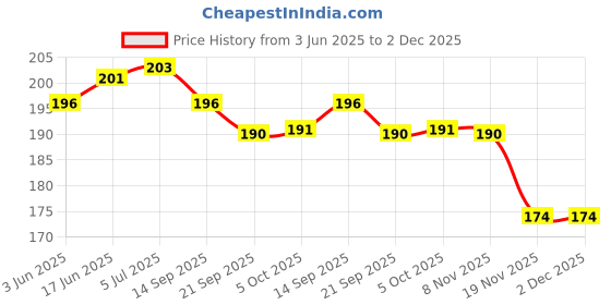 flipkart.com adhunyk 500 ml Manual Ice Cream Maker adhunyk Price History Graph from 3 Jun 2025 to 2 Dec 2025