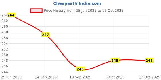 flipkart.com antique buyer 500 ml Manual Ice Cream Maker antique buyer Price History Graph from 25 Jun 2025 to 13 Oct 2025