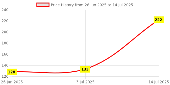 flipkart.com divyesh 500 ml Manual Ice Cream Maker divyesh Price History Graph from 26 Jun 2025 to 14 Jul 2025