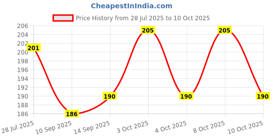 flipkart.com prachi 500 ml Manual Ice Cream Maker prachi Price History Graph from 28 Jul 2025 to 10 Oct 2025