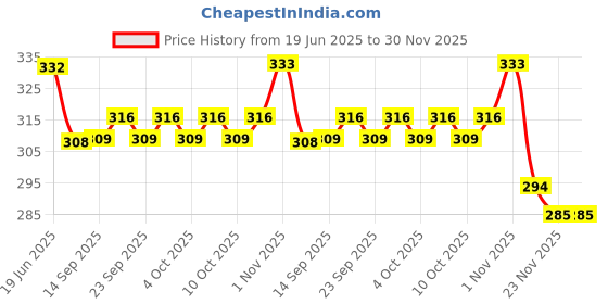 flipkart.com prepsto 500 ml Manual Ice Cream Maker prepsto Price History Graph from 19 Jun 2025 to 29 Nov 2025