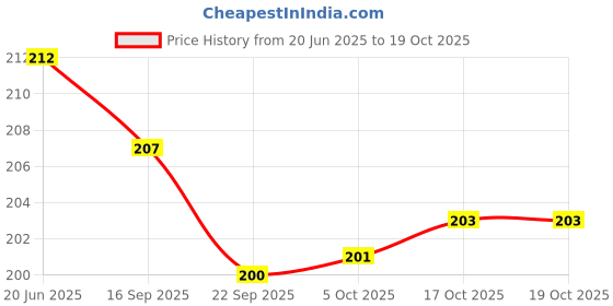flipkart.com adhunyk 500 ml Manual Ice Cream Maker adhunyk Price History Graph from 20 Jun 2025 to 19 Oct 2025