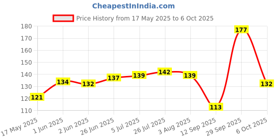 flipkart.com khan export 500 ml Manual Ice Cream Maker khan export Price History Graph from 17 May 2025 to 6 Oct 2025