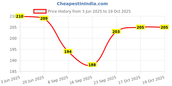 flipkart.com adhunyk 500 ml Manual Ice Cream Maker adhunyk Price History Graph from 3 Jun 2025 to 19 Oct 2025