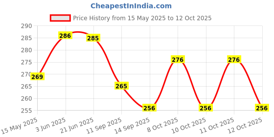 flipkart.com fb 500 ml Manual Ice Cream Maker fb Price History Graph from 15 May 2025 to 12 Oct 2025
