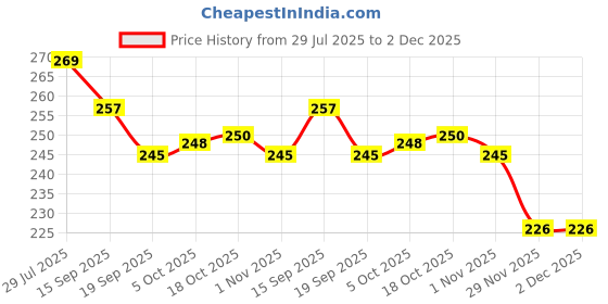 flipkart.com adhunyk 500 ml Manual Ice Cream Maker adhunyk Price History Graph from 29 Jul 2025 to 2 Dec 2025