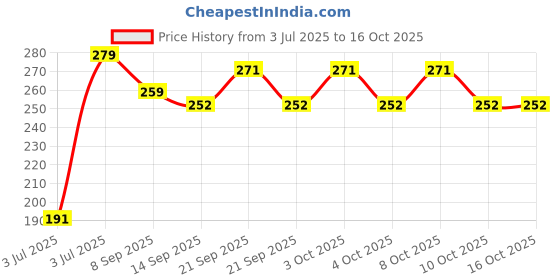 flipkart.com alnaz 500 ml Manual Ice Cream Maker alnaz Price History Graph from 3 Jul 2025 to 15 Oct 2025