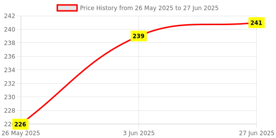 flipkart.com nkk traders 500 ml Manual Ice Cream Maker nkk traders Price History Graph from 26 May 2025 to 27 Jun 2025