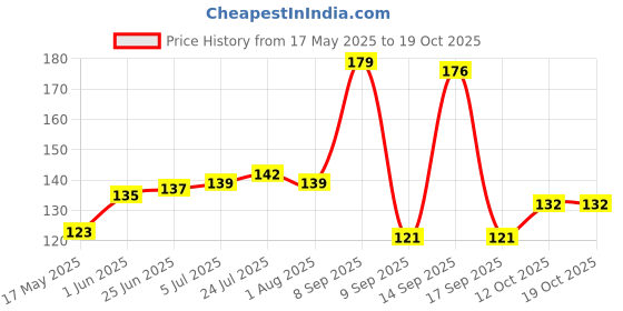 flipkart.com truclick 500 ml Manual Ice Cream Maker truclick Price History Graph from 17 May 2025 to 19 Oct 2025