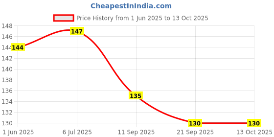 flipkart.com jigshtial 500 ml Manual Ice Cream Maker jigshtial Price History Graph from 1 Jun 2025 to 12 Oct 2025