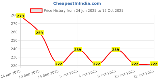 flipkart.com ravens 500 ml Manual Ice Cream Maker ravens Price History Graph from 24 Jun 2025 to 11 Oct 2025
