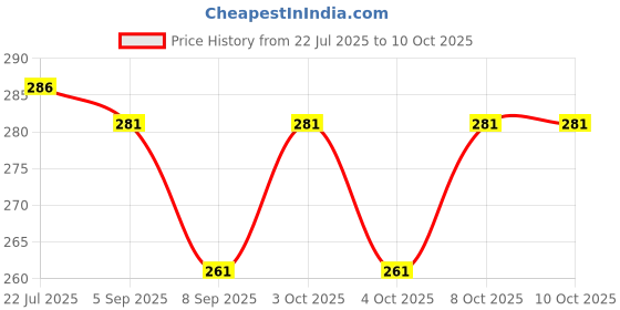 flipkart.com zubix 500 ml Manual Ice Cream Maker zubix Price History Graph from 22 Jul 2025 to 9 Oct 2025