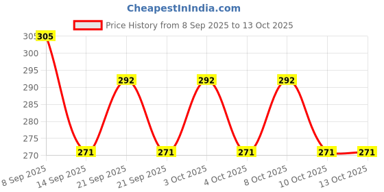 flipkart.com zubix 500 ml Manual Ice Cream Maker zubix Price History Graph from 8 Sep 2025 to 12 Oct 2025