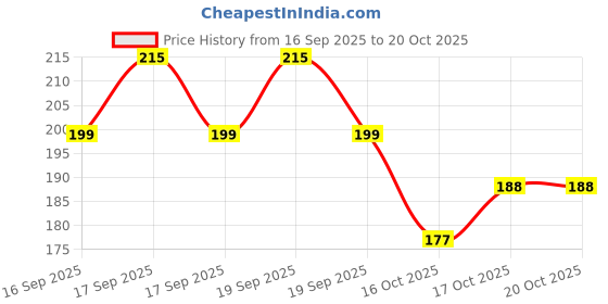 flipkart.com truveli 500 ml Manual Ice Cream Maker truveli Price History Graph from 16 Sep 2025 to 19 Oct 2025