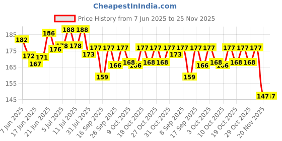 flipkart.com fastro® 500 ml Measuring Beaker fastro® Price History Graph from 7 Jun 2025 to 25 Nov 2025