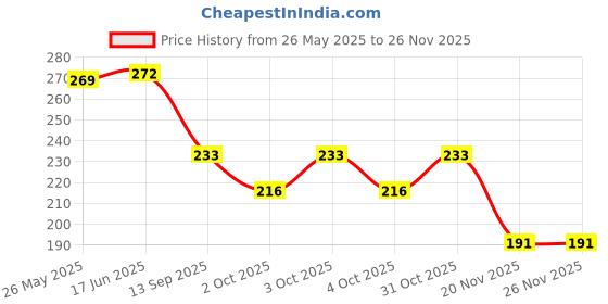 flipkart.com salco 500 ml Measuring Beaker salco Price History Graph from 26 May 2025 to 25 Nov 2025