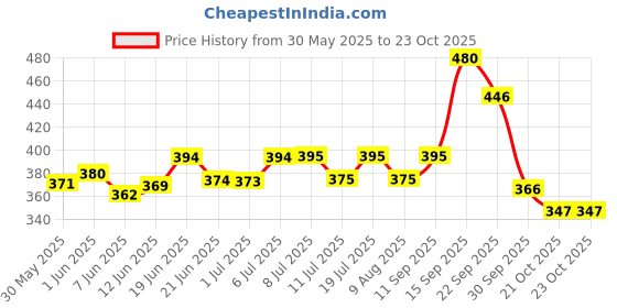 flipkart.com moolenterprises 500 ml Measuring Beaker moolenterprises Price History Graph from 30 May 2025 to 22 Oct 2025
