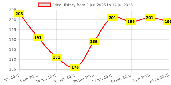 flipkart.com prime baker 500 ml Measuring Beaker prime baker Price History Graph from 2 Jun 2025 to 14 Jul 2025