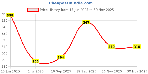 flipkart.com bello 500 ml Measuring Beaker bello Price History Graph from 15 Jun 2025 to 28 Nov 2025