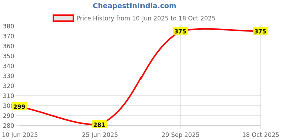 flipkart.com milton 500 ml Plastic Water Jug milton Price History Graph from 10 Jun 2025 to 18 Oct 2025