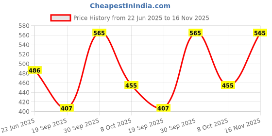 flipkart.com lebelief world 500 ML Round Ball ShapeClear Glass European Style Round Decanter with Lid for Whisky Wine Beer Scotch Vodka Bourbon Liquor Water and Juice Jug Pitcher Bottle Size Tequila Rum perfume Tea Coffee Drinking Branded Alcohol Champagne Decanter lebelief world Price History Graph from 22 Jun 2025 to 16 Nov 2025