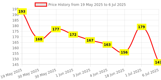 flipkart.com sneki (500 ML) Slime Activator Liquid Bottle for DIY Squishy Toy Slime Making Kit sneki Price History Graph from 19 May 2025 to 6 Jul 2025