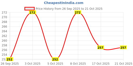flipkart.com mkhub 500 ml Steel Bottle mkhub Price History Graph from 26 Sep 2025 to 20 Oct 2025