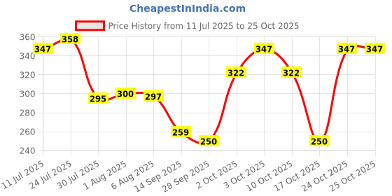 flipkart.com hpk 500 ml Steel Cocktail Shaker hpk Price History Graph from 11 Jul 2025 to 24 Oct 2025