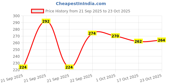 flipkart.com svj 500 ml Steel Flask svj Price History Graph from 21 Sep 2025 to 23 Oct 2025