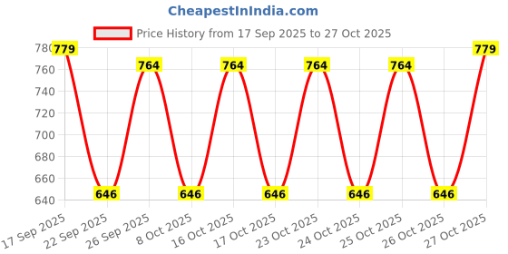 flipkart.com milton 500 ml Steel Flask milton Price History Graph from 17 Sep 2025 to 27 Oct 2025