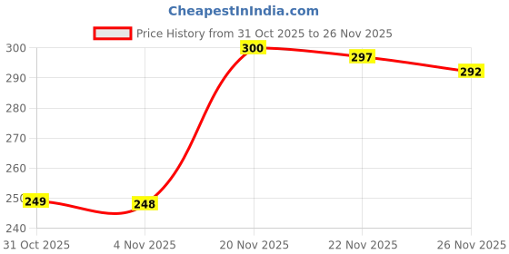 flipkart.com finifab 500 ml Steel Flask finifab Price History Graph from 31 Oct 2025 to 26 Nov 2025