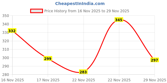 flipkart.com nirvaana 500 ml Steel Flask nirvaana Price History Graph from 16 Nov 2025 to 29 Nov 2025