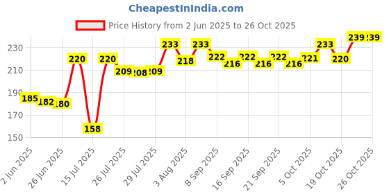 flipkart.com collectrio 500 ML Steel Mixer Grinder Dry jar with lid Chutney Mixer Juicer Jar Mixer Juicer Jar collectrio Price History Graph from 2 Jun 2025 to 24 Oct 2025