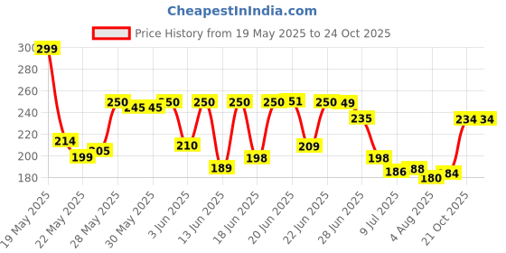 flipkart.com aaryashoppy 500 ML Thermos Insulated Hot Cold Flask LED Temperature Display Vacuum Bottle 500 ml Bottle aaryashoppy Price History Graph from 19 May 2025 to 23 Oct 2025