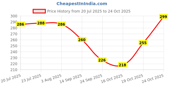 flipkart.com aaryashoppy 500 ML Thermos Insulated Hot Cold Flask LED Temperature Display Vacuum Bottle 500 ml Flask aaryashoppy Price History Graph from 20 Jul 2025 to 24 Oct 2025
