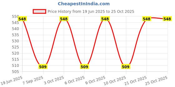 flipkart.com s i enterprises 500 ml Water Purifier Bottle s i enterprises Price History Graph from 19 Jun 2025 to 25 Oct 2025