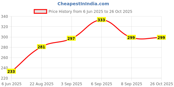 flipkart.com buy blitz 500 ml Water Purifier Bottle buy blitz Price History Graph from 6 Jun 2025 to 26 Oct 2025