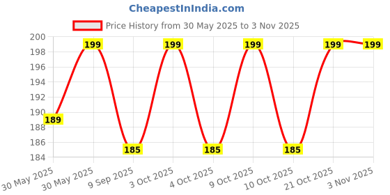 flipkart.com theproductcity 500 ml Water Purifier Bottle theproductcity Price History Graph from 30 May 2025 to 2 Nov 2025