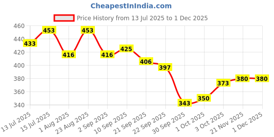 flipkart.com bethlehem 500 ml Water Trough bethlehem Price History Graph from 13 Jul 2025 to 29 Nov 2025