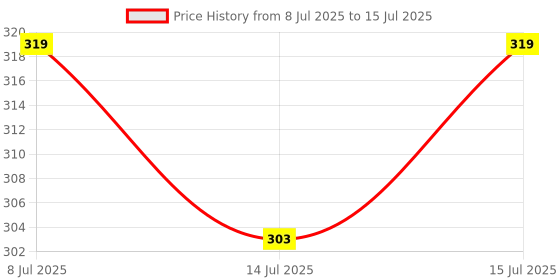flipkart.com bethlehem 500 ml Water Trough bethlehem Price History Graph from 8 Jul 2025 to 15 Jul 2025