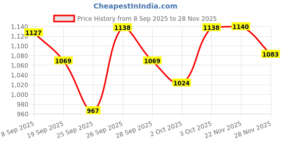 flipkart.com bethlehem 500 ml Water Trough bethlehem Price History Graph from 8 Sep 2025 to 28 Nov 2025