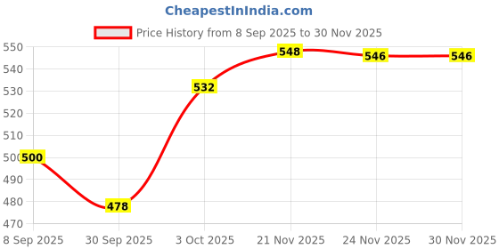 flipkart.com bethlehem 500 ml Water Trough bethlehem Price History Graph from 8 Sep 2025 to 30 Nov 2025