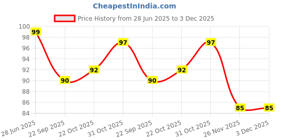 flipkart.com kd and sons 500 pcs 6 mm Plastic bb Bullets for Toy Gun & air Gun with Container || Yellow Colour Darts & Plastic Bullets kd and sons Price History Graph from 28 Jun 2025 to 2 Dec 2025