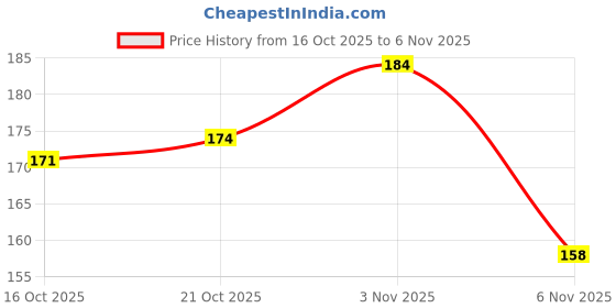 flipkart.com stickonn 500 pcs 6mm BB Bullets for kids toy guns,6MM Plastic BB Bullets for Toy Guns & Air Gun for Kids. Darts & Plastic Bullets stickonn Price History Graph from 16 Oct 2025 to 3 Nov 2025