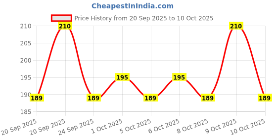 flipkart.com el syco 500 Pcs Acrylic Tips, Fake Nails Artificial, 10 Sizes for Nail with Box- COFFIN el syco Price History Graph from 20 Sep 2025 to 10 Oct 2025