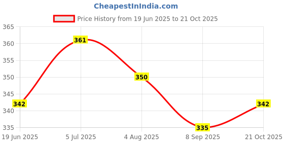 flipkart.com s.a.v.i 500 PCS Artificial False Nails Clear Stiletto Nail Tips Nail Art DIY 50/Size s.a.v.i Price History Graph from 19 Jun 2025 to 21 Oct 2025