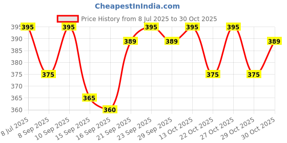 flipkart.com narv 500 Pices Food Safe Disposable Gloves, Food Handling, Transparent, One Size Fits Most Thicker Disposable Food Prep Gloves, Bulk Disposable Kitchen Gloves Transparent for Cooking, Food Service, Cleaning, Food Prep Gloves for Cooking, Food Handling, Kitchen, BBQ, Cleaning Latex Safety Gloves narv Price History Graph from 8 Jul 2025 to 30 Oct 2025
