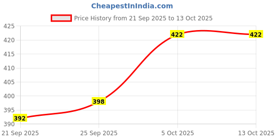 flipkart.com apex media and marketing india 500 Piece Bullet Blocks Set for Kids Creative Blocks Smart Activity Blocks apex media and marketing india Price History Graph from 21 Sep 2025 to 13 Oct 2025