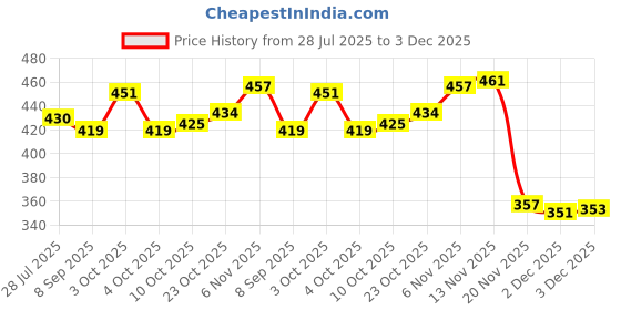 flipkart.com krikish 500 Pieces ESD Finger Cots, Latex Safety Gloves krikish Price History Graph from 28 Jul 2025 to 2 Dec 2025